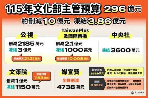 ▲今年中央政府總預算送請立法院三讀通過，文化部遭刪減10億、凍結3.86億。（圖／文化部提供）
