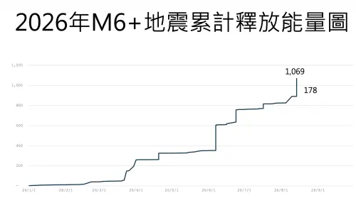 ▲印尼 7.7 強震釋放 178 顆原子彈能量，推升今年全球強震累計能量達 1,069 顆。（圖／郭鎧紋提供）