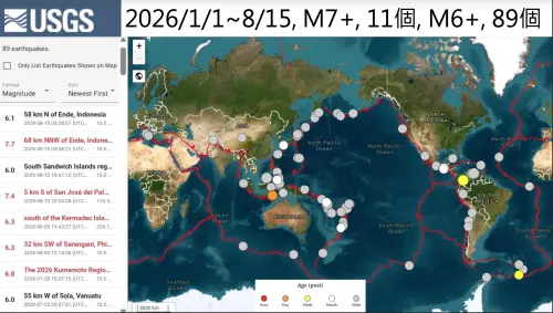 ▲2026 年全球已累計 11 起規模 7 以上強震，專家提醒部分未釋能區域需加強防範。（圖／郭鎧紋提供）