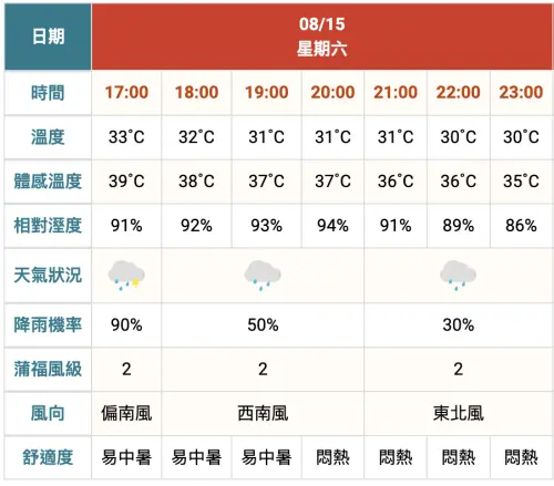 ▲今（15）日台北市大同區天氣悶熱，降雨機率約30到50％。（圖／中央氣象署cwa.gov.tw）