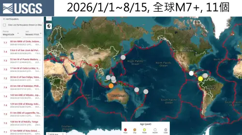 ▲美國地質調查局資料顯示，截至8月中，2026年全球發生11起規模7以上的強震。（圖／郭鎧紋提供）