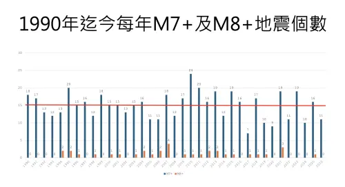 ▲從1990開始統計，全球每年約發生15起規模7以上的地震。（圖／郭鎧紋提供）