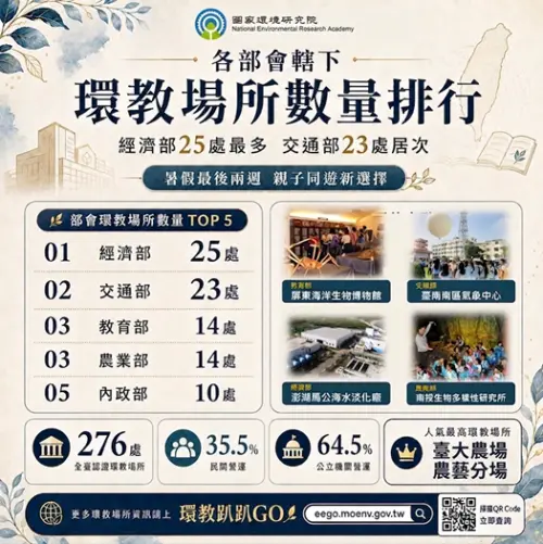 ▲國環院指出，本次排行第一的經濟部，旗下水利署與眾多國營事業提供了豐富場域，包含位於澎湖馬公的海水淡化廠、苗栗公館的台灣油礦陳列館等。（圖／環境部提供）