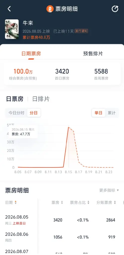 ▲《牛來》上映第11天，綜合票房突破百萬人民幣。（圖／翻攝自微博）