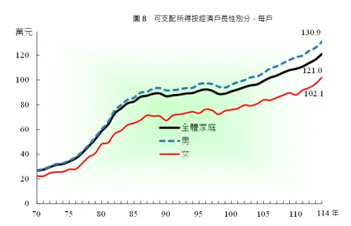 ▲每戶可支配所得平均數121.0萬元，較2024年增3.9％，每人平均數45.0萬元，增7.4％。（圖／取自主計總處調查報告）