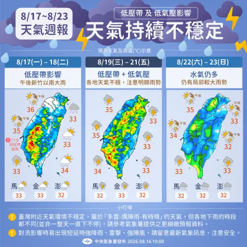 一週天氣一圖看懂！氣象署：明新竹以南防瞬時大雨　出門記得帶傘