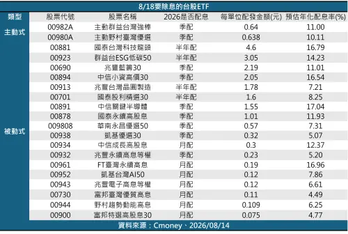 ▲8月台股ETF除息超級日將於明（18）日登場，總計有20檔產品將除息