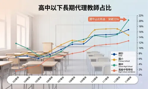 ▲高中職以下長期代理教師占比，其中國中已突破20%，每5人就有1人是代理教師。（圖／記者張鴻儀製表，經AI生成。資料來源：教育部）