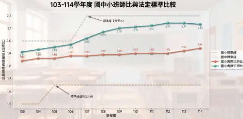 ▲NOWNEWS計算國中小班師比發現，多年來國中始終未達標。（圖／記者張鴻儀製表，經AI生成。資料來源：教育部）
