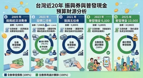 ▲賴清德直接預支2027年歲出預算，作為普發現金預算，打破從總統馬英九、蔡英文透過歲計賸餘、舉債模式來編列消費券、普發現金預算，透過特別條例、特別預算發放模式。（資料來源：記者鍾泓良採訪整理　圖／Gemini 生成）