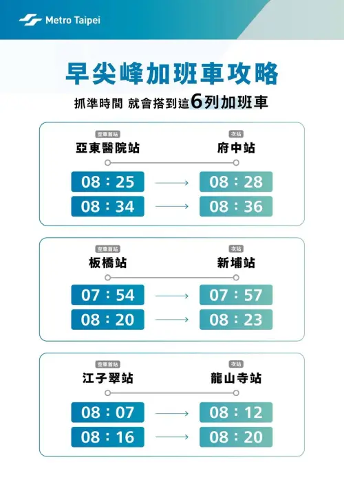 ▲今（17）日是捷運三鶯線全時段試營運後的首個上班日，目前板南線早尖峰已安排 6 部加班車投入營運。（圖／台北捷運）