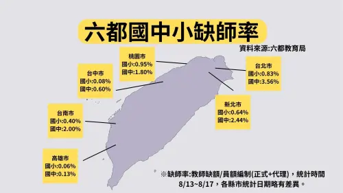 ▲NOWNEWS調查六都國中小缺師率。（圖／記者張鴻儀製表）