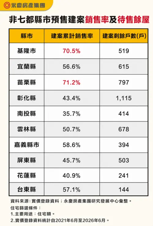 ▲永慶房產集團盤點全台非七都十縣市預售建案銷售率與剩餘戶數，彰化縣待售 1,115 戶高居第一。（圖／永慶房屋提供）
