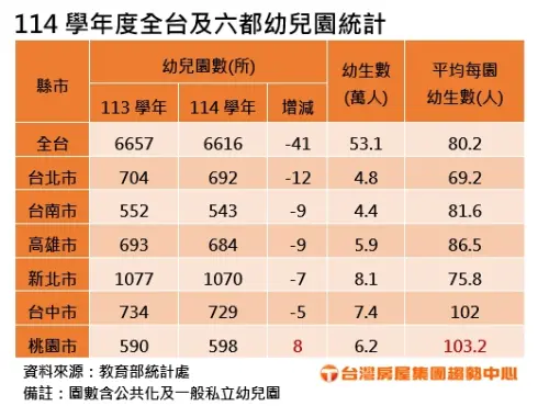 ▲114 學年度全台及六都幼兒園統計，台北市年關 12 所最多，桃園市逆勢增加 8 所、平均每園幼生數突破百人。（圖／台灣房屋提供）