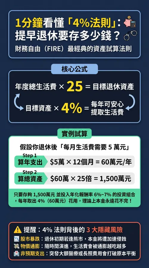 ▲提早退休熱門的「4%法則」，意指累積年生活費 25 倍的資產後，靠每年 4% 的投資收益維持生活。（示意圖／AI生成／NOWNEWS監製）