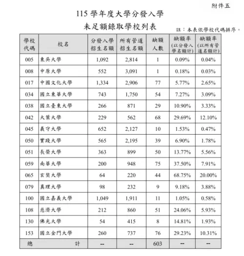 ▲從招生缺額人數來看，中國文化大學77人最多，不過文大招生名額多，在缺額率上較低；玄奘大學則是相對最冷門學校，總開220名額卻仍沒滿招，缺額率20%是所有大學最高。（圖/考分會提供）