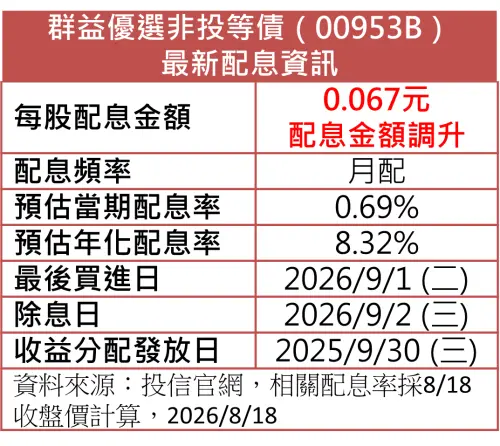 ▲群益優選非投等債（00953B）公告第23次配息資訊，本次預估每股配發金額為0.067元