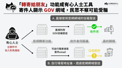 ▲事實查核中心調查發現，這波災情其實是源自於財政部「財政資訊中心」網站的漏洞。有心人士利用網站中「轉寄給朋友」的功能，將釣魚訊息填入相關欄位，讓詐騙內容隨著政府公告一起發送，藉此成功寄出帶有官方網域結尾的信件。（圖／事實查核中心）