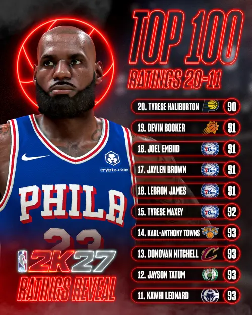 ▲41歲詹皇詹姆斯《NBA 2K27》下滑到91分，位居第16名，睽違20年掉出前10名。（圖／《NBA 2K27》提供）