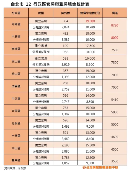 ▲台北市 12 行政區獨立套房與分租套雅房租金統計表，內湖區獨立套房月租中位數 1.95 萬元高居全北市第一。（圖／台灣房屋提供）