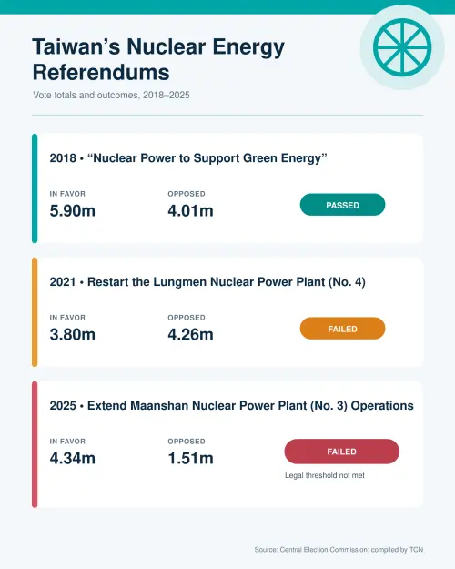 This infographic shows the vote totals and outcomes of Taiwan’s three most recent nuclear energy referendums. (TCN/ChatGPT )