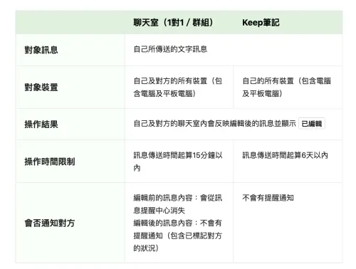 ▲LINE「編輯訊息」適用1對1、群組聊天室及Keep筆記，一般聊天室訊息須在送出後15分鐘內修改，Keep筆記則可在6天內編輯，修改後會顯示「已編輯」標記。（圖／翻攝LINE官方）