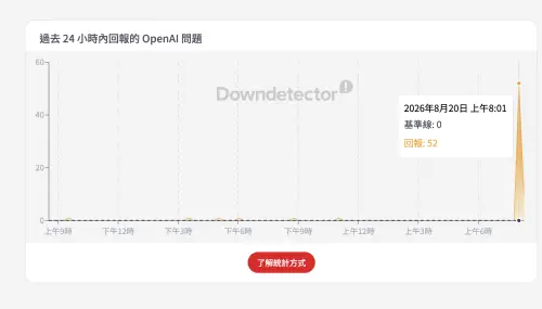 ▲根據監測網站DownDetector統計，台灣時間約上午7時46分左右，ChatGPT用戶故障回報開始飆升，上午8時01分災情來到最巔峰。（圖／翻攝自DownDetector網站downdetector.tw/）