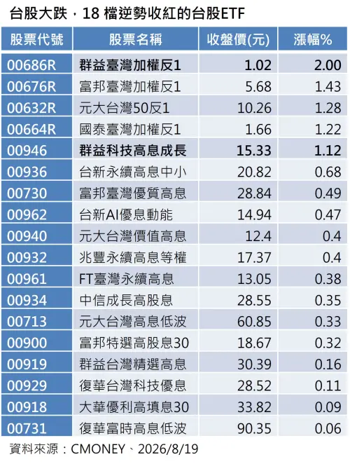 台股震盪18檔ETF逆勢收紅！成避險利器