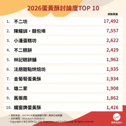 ▲最新蛋黃酥品牌網路聲量排名，彰化不二坊以破17000則超高聲量碾壓其他對手。（圖/網路溫度計提供）