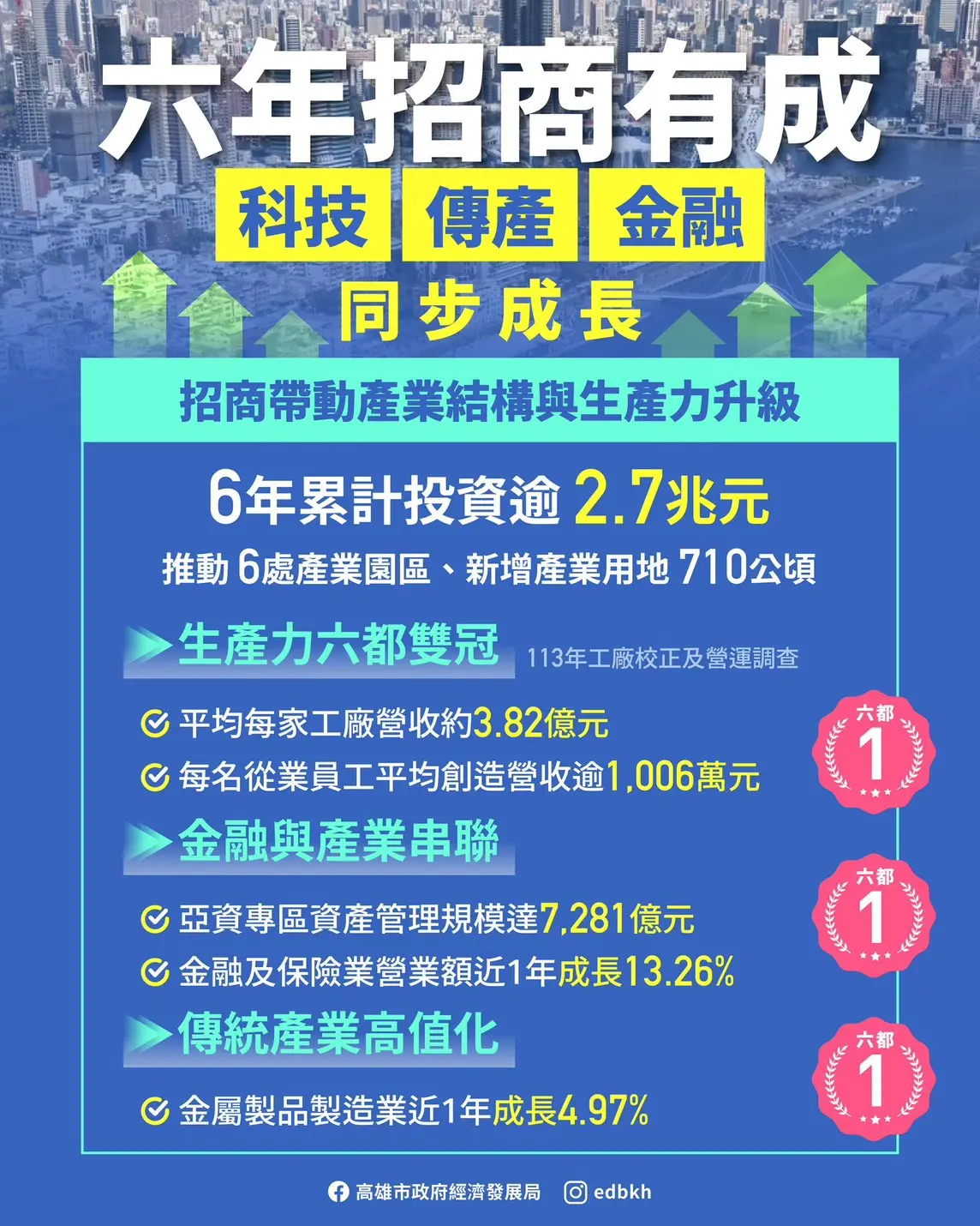 ▲高市府六年力推六處產業園區，帶動招商投資。六年來累計促成投資逾2.7兆元。(圖／高市府提供)