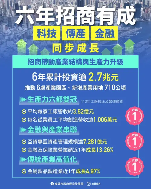 六年招商逾2.7兆元　陳其邁：在對的路上但步伐更要加快
