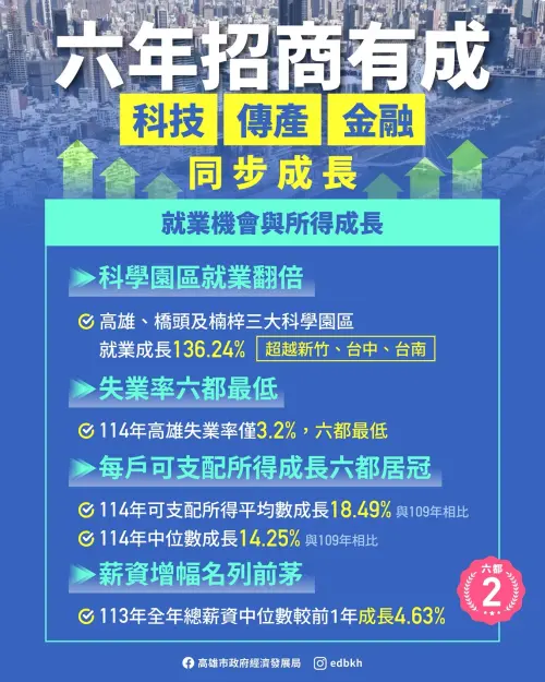 ▲六年間，高雄不只引進投資，更已完成從重工業城市邁向「先進製造、智慧科技與金融服務並進」的產業結構轉型。(圖／高市府提供)