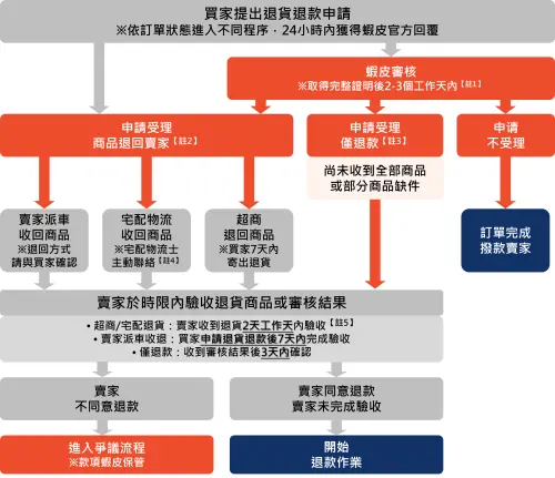 ▲蝦皮安心退整體流程，由於對接窗口從賣家變成官方，只要物品沒有損壞，通常賣家都不得拒絕退款，無形之間讓退貨變更容易，也出現許多奇怪的退貨理由。（圖/蝦皮官網）