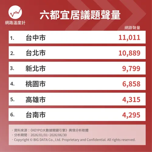 ▲《網路溫度計》公布「2026年上半年六都宜居城市」討論度排行榜，由台中市坐穩冠軍寶座。（圖／網路溫度計）