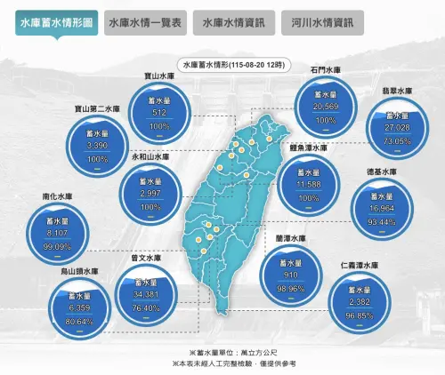 ▲受西南風與低壓帶發威影響，曾文水庫集水區迎來 8 月單日最大降雨量、一夜進水逾 330 萬噸，帶動南部乃至全台水庫水情維持穩定狀態。（圖／翻攝自水利署官網wra.gov.tw）
