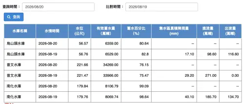 ▲實測對照水利署 8 月 19 日與 20 日水情數據，曾文水庫蓄水量單日增加逾 330 萬噸，展現此波豪雨進補效果。（圖／翻攝自水利署水情資料庫wra.gov.tw）