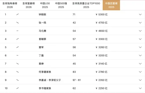 ▲記錄中國頂級富豪興衰的「胡潤百富榜」，過去十年間已有 50 位上榜富豪落難或被捕，被企業家與外界戲稱為恐怖的「殺豬榜」。（圖／翻攝自胡潤百富官網）