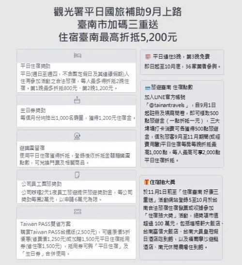 ▲國旅補助公布，臺南市加碼三重優惠，最高可領到5200元，並喊出「住台南最優惠」。（圖／臺南市府提供）