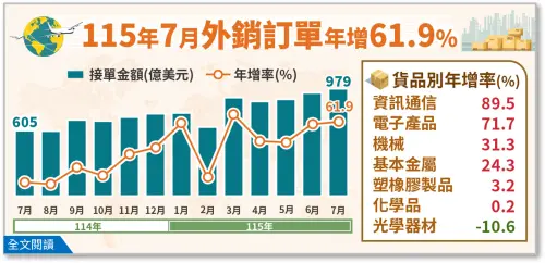 ▲經濟部統計處今（20）日公布7月外銷訂單，訂單金額來到979.4億美元，再度創歷史新高，打破6月紀錄。（圖／經濟部統計處提供）