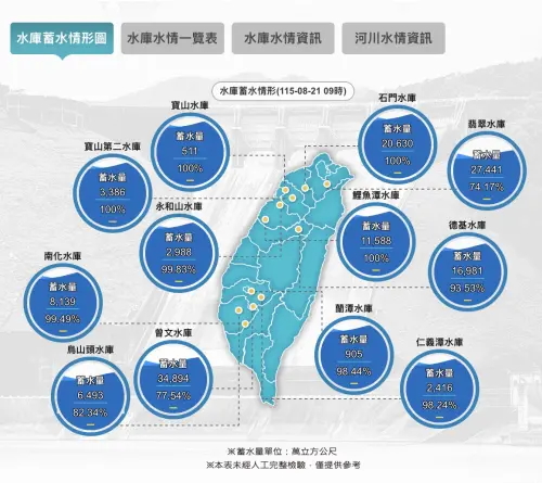 ▲根據水利署截至 8 月 21 日最新統計，全台共有 10 座主要水庫蓄水量衝破九成，其中石門、鯉魚潭等 4 座更達 100% 滿水位，全台水情充沛。（圖／翻攝經濟部水利署wra.gov.tw）