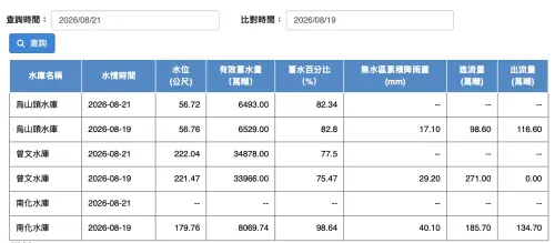 ▲《NOWNEWS今日新聞》記者實際比對水利署水情資料庫，曾文水庫在 8 月 19 日至 21 日短短兩天內狂補 912 萬噸水，蓄水率衝上 77.6%。（圖／翻攝水利署水情資料庫）
