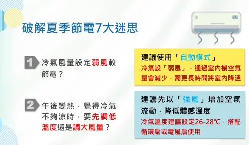 ▲台電提到，平時吹冷氣建議使用「自動模式」，如午後變熱覺得不夠涼，可以透過「強風」增加空氣流動、降低體感溫度，比直接調低溫度更省電。（圖／台電提供）