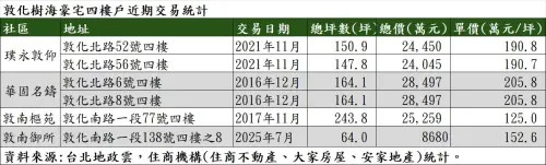 ▲台北市敦化南北路樹海豪宅 4 樓戶近期交易統計表，其中「華固名鑄」單價破 200 萬元最貴，「璞永敦仰」單價亦達 190 萬以上。（圖／住商機構提供）