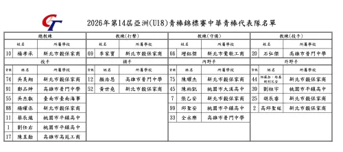 ▲U18亞洲青棒錦標賽，中華隊18人名單。（圖／中華棒協提供）