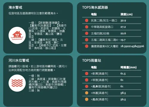 ▲水利署最新淹水感測器與雨量站監測數據。高雄民族路口積水深達32.9公分，新興區時雨量更高達61.5毫米。（圖／翻攝自水利署官網wra.gov.tw）
