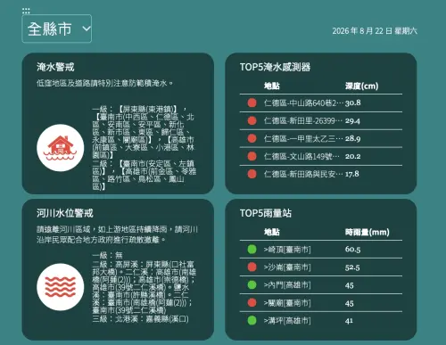 ▲水利署淹水感測器與雨量站監測數據。台南仁德區積水高達 30.8 公分，崎頂時雨量飆破 60 毫米。（圖／翻攝自水利署官網wra.gov.tw）