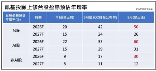 ▲加上2026年第2季上市公司獲利大幅成長，不僅帶動今年盈餘展望上修，也進一步提高市場對2027年成長動能的信心，（圖／凱基投顧提供）