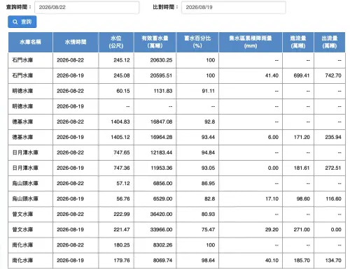 ▲水利署水情資料庫比對數據。曾文水庫有效蓄水量 3 天內從 3 億 3966 萬噸大幅攀升至 3 億 6420 萬噸。（圖／翻攝自水利署水庫水情資料庫）