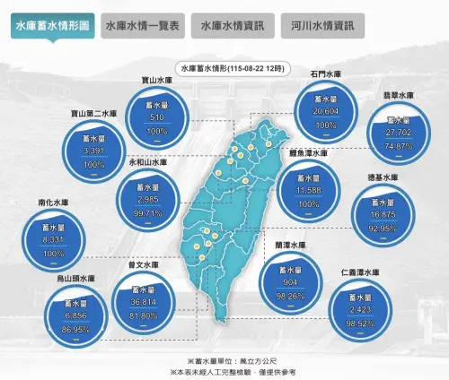 ▲水利署全台水庫蓄水情形圖。石門、寶山第二、鯉魚潭與南化等 4 大指標水庫蓄水率皆達 100% 滿水位。（圖／翻攝自水利署官網wra.gov.tw）