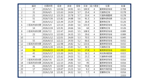▲2026 年台灣規模 5.0 以上地震能量統計表。今年截至 8 月 22 日累計發生的 14 起規模 5 以上地震，釋放能量約等於 2.033 顆原子彈。（圖／郭鎧紋提供）
